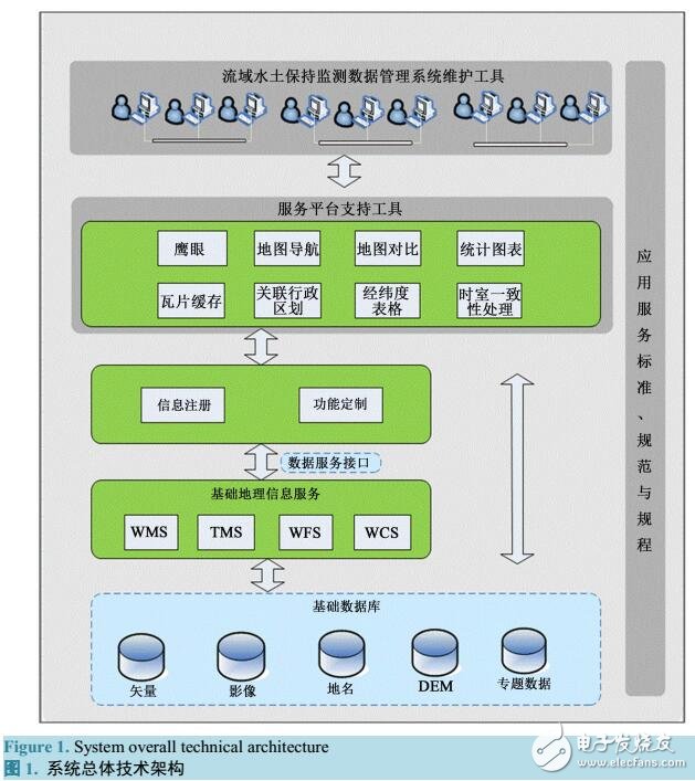 流域水土保持監(jiān)測(cè)數(shù)據(jù)管理系統(tǒng)研究-電子電路圖,電子技術(shù)資料網(wǎng)站